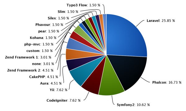 laravel-popularity_thumb.jpg