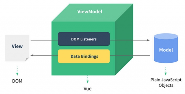 دیاگرام عملکرد فریم ورک Vue.js