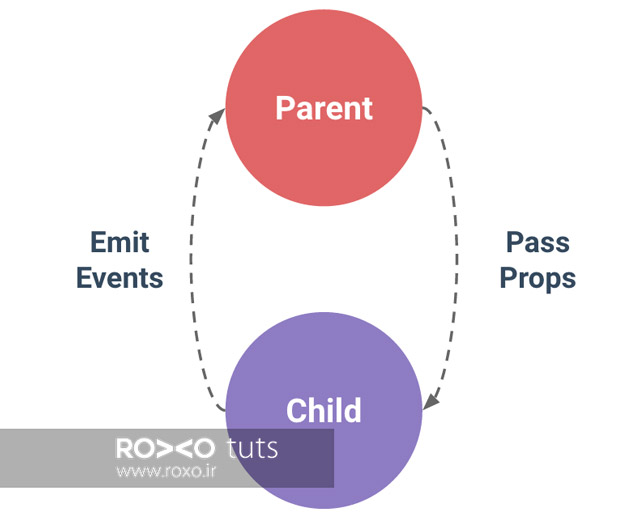 کامپوننت parent-child در Vue.js