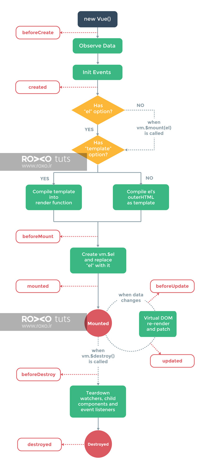 چرخه حیات فریم ورک Vue.js