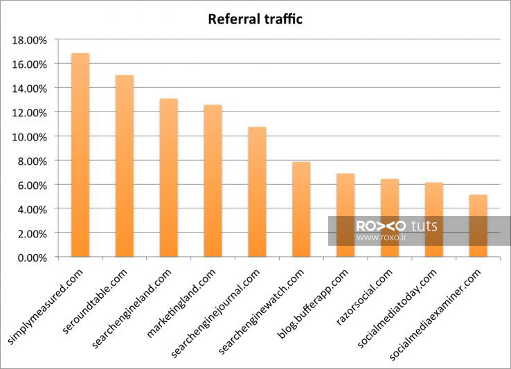 میزان بازدیدهای Referral