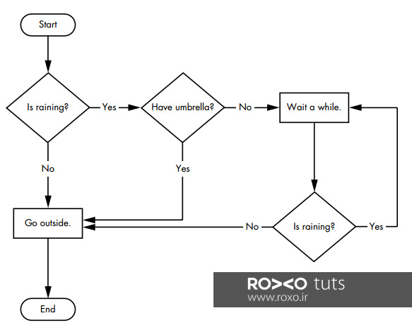 فلوچارت Yes و No برای دستورهای تصمیم گیری