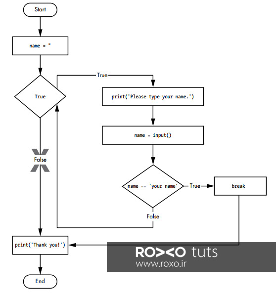 فلوچارت break - دستورات شرطی در پایتون