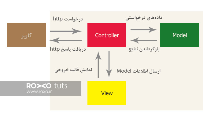 دیاگرام الگوی MVC