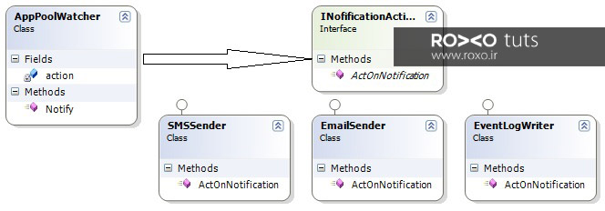 تزریق وابستگی Dependency Injection