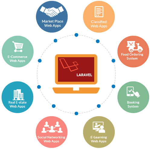 ویژگی‌های لاراول Laravel