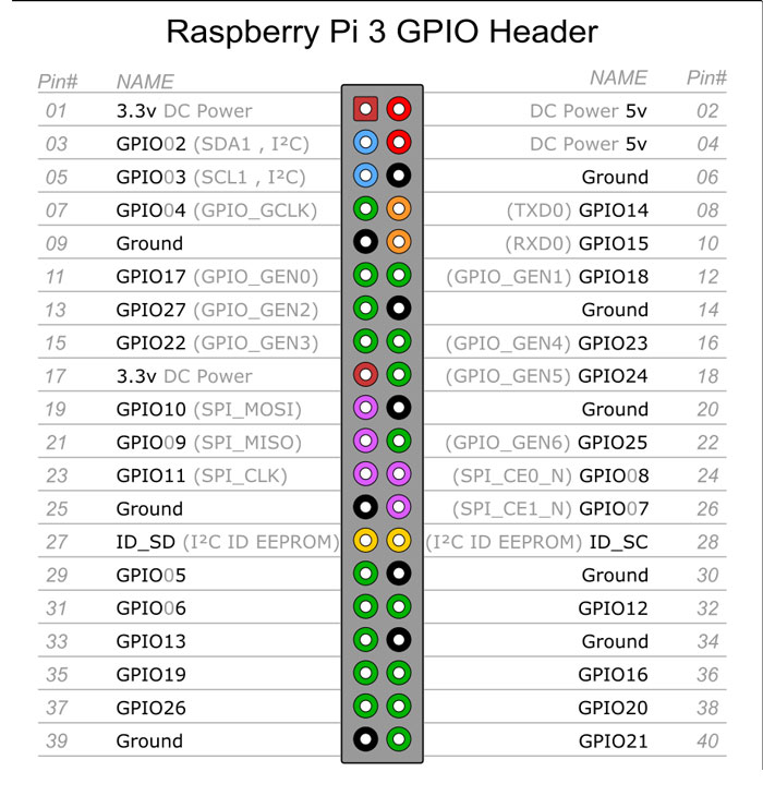 معرفی پایه‌های پین GPIO در رسپبری پای