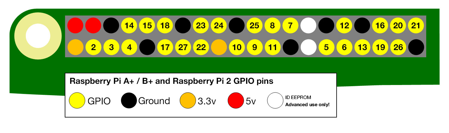 معرفی پایه‌های پین GPIO در رسپبری پای