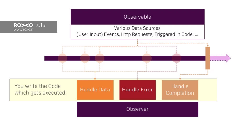 دیاگرام Observable و Observer در انگولار ۴