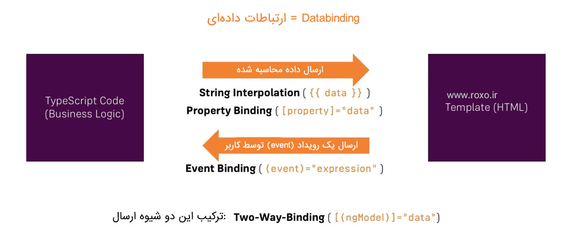 دیاگرام ارتباطات داده‌ای یا Databinding در انگولار