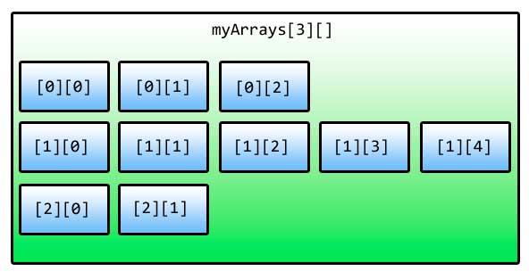 آرایه‌های دندانه‌دار (Jagged Array)