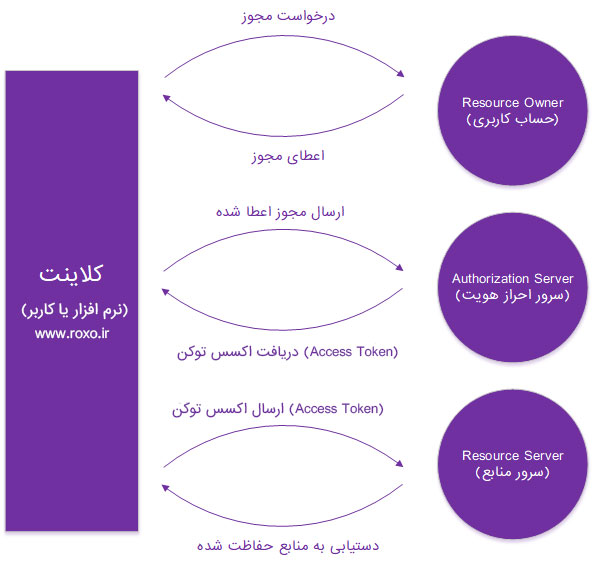 جریان کاری OAuth 2.0 به صورت عمومی