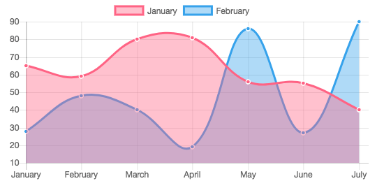 استفاده از Chart.js در انگولار