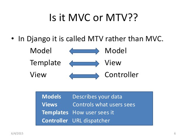 پیاده سازی الگو MVC در جنگو با نام MTV