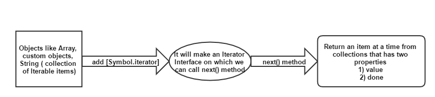 نحوه استفاده از iterator