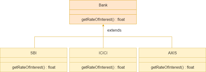 چندریختی (Polymorphic) در جاوا