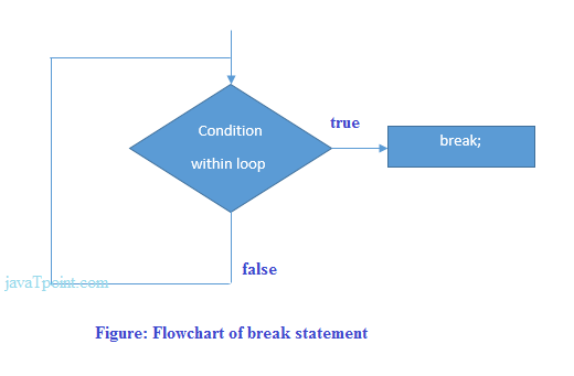 دستور break در جاوا