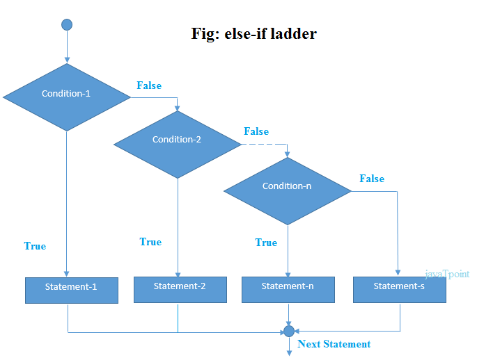 دستور های شرطی متوالی else-if