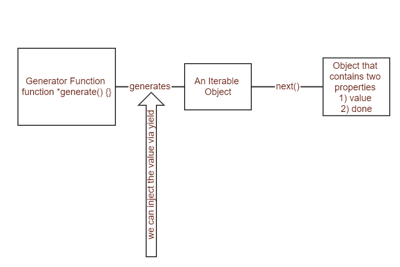 آموزش Generator در ES6