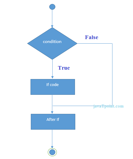 دستور شرطی if در جاوا