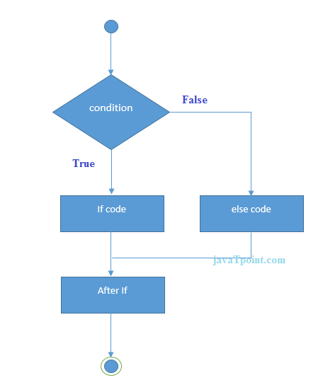 دستور شرطی else if در جاوا