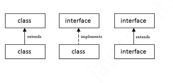 اینترفیس یا روابط (Interface) در جاوا