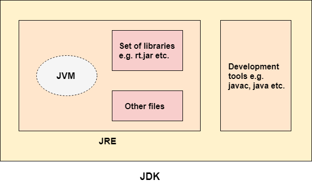 jdk چیست؟ (جاوا)