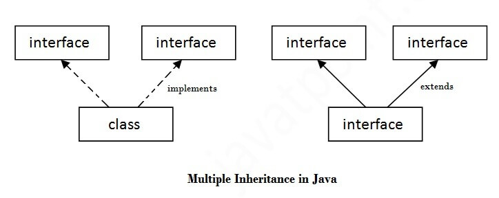 ارث بری اینترفیس (Interface) در جاوا