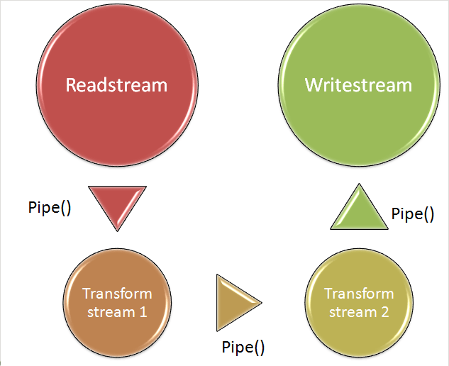 نمایش شماتیک استریم تبدیل (Transform)