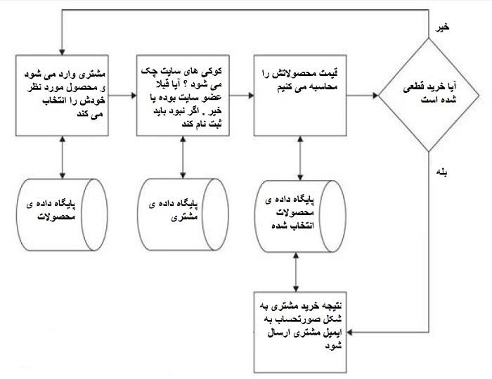 شماتیک ساخت فروشگاه اینترنتی با زبان php