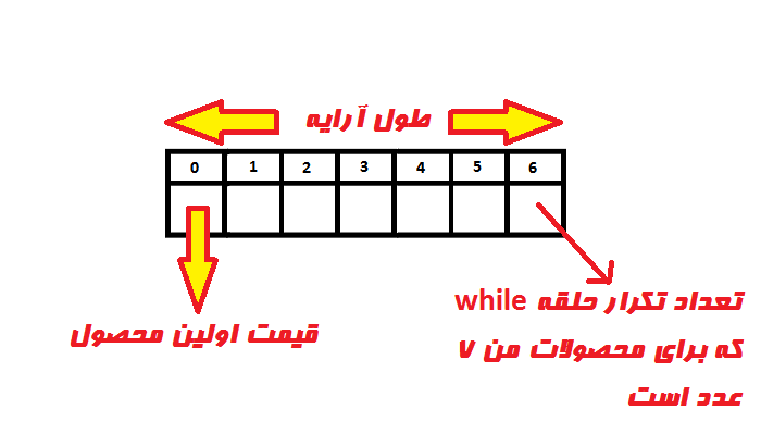 آرایه ایی که از حقه while پدید می آیید.