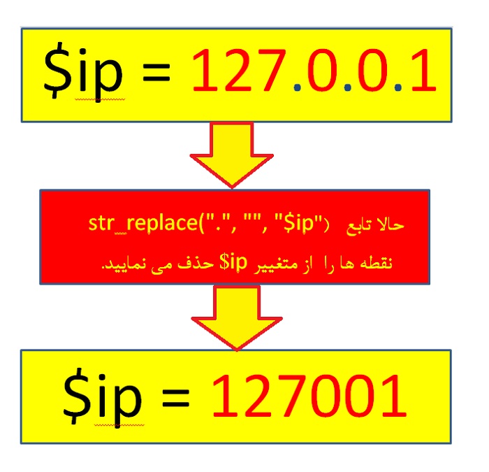 تابع str_replace در PHP