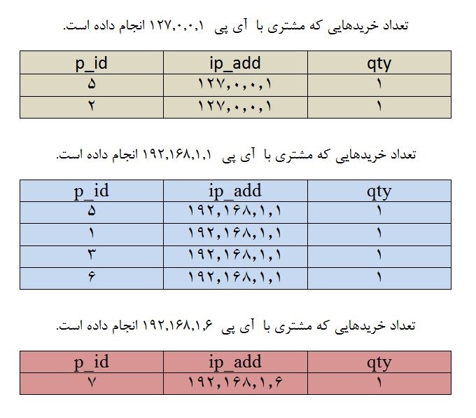 جداسازی بر اساس ip