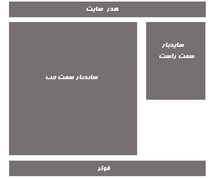 قسمت های مختلف صفحه قالب
