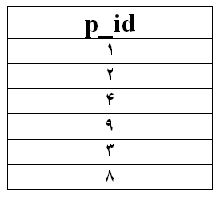 ویژگی p_id سبد خرید مشتری