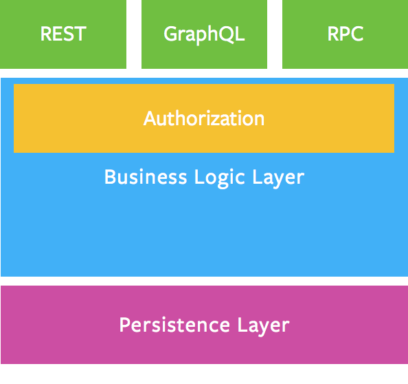 معماری GraphQL