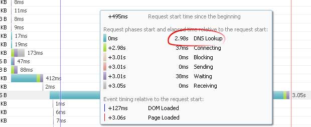 تاثیر DNS Look UP بر سرعت سایت