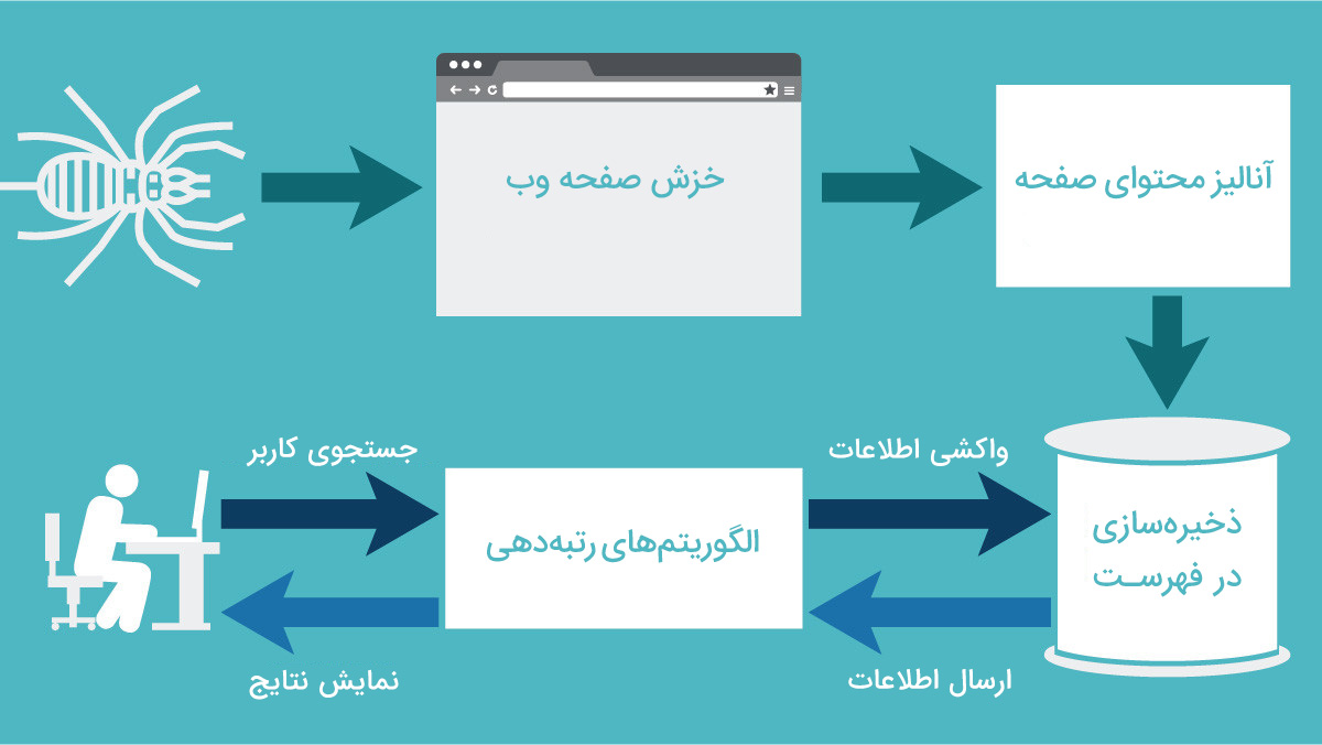 نتایج گوگل