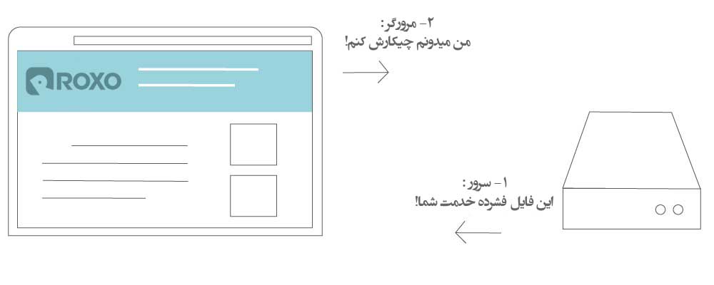 Gzip چگونه کار می کند؟