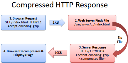 استفاده از gzip compression در سایت