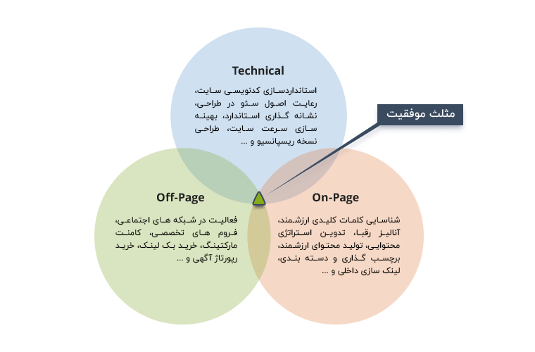 مراحل یک سئو استاندارد و موفق