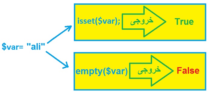 تفاوت empty و isset در PHP