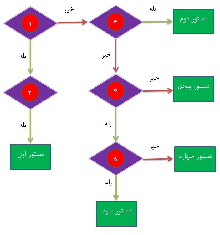 فلوچارت اعتبارسنجی کاربر به هنگام ثبت نام