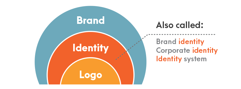 ارتباط لوگو با برند و هویت بصری
