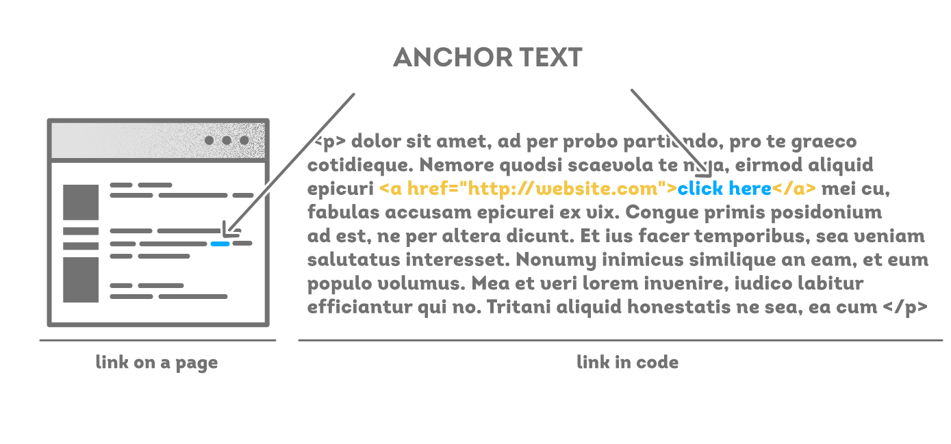 مفهوم anchor text در لینک ها