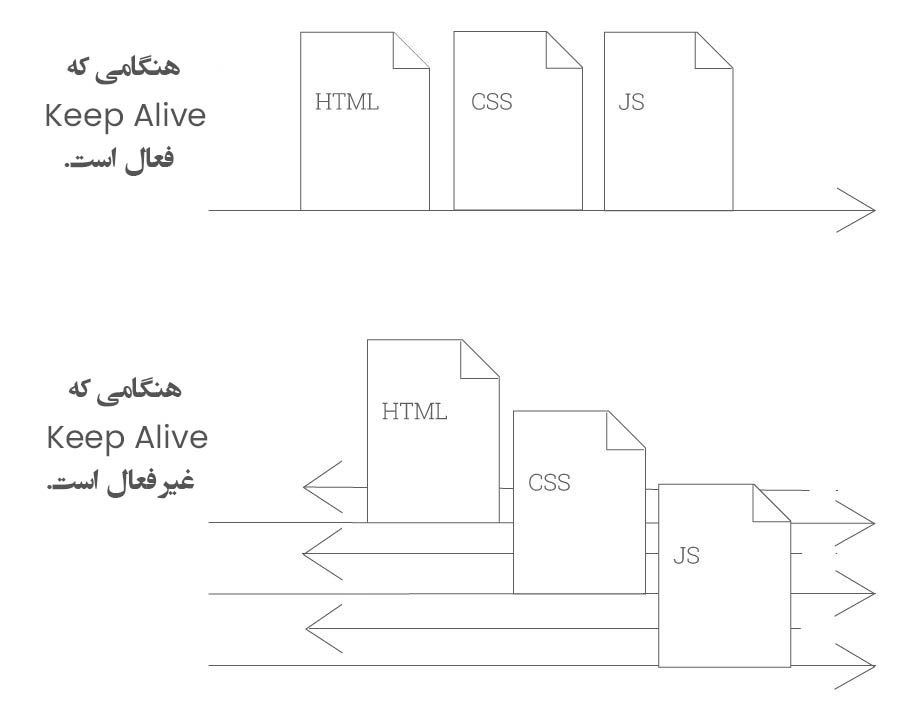 فعال و غیر فعال بودن Keep Alive