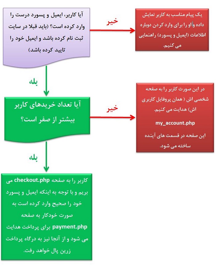 فلوچارت ورود کاربران (Login) در PHP