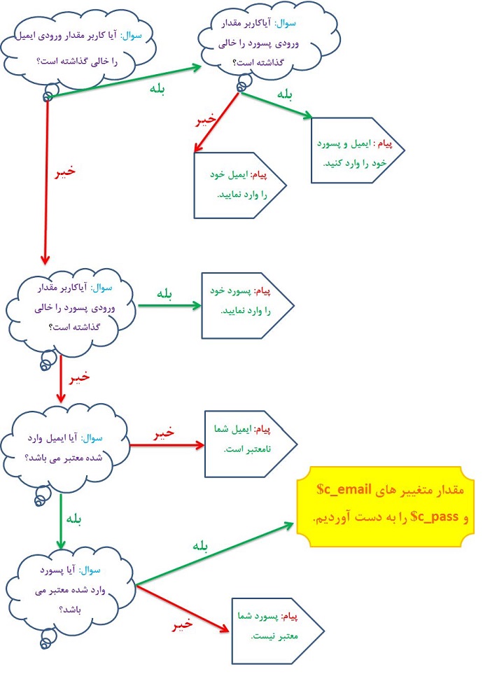 فلوچارت ورودی ایمیل و پسورد