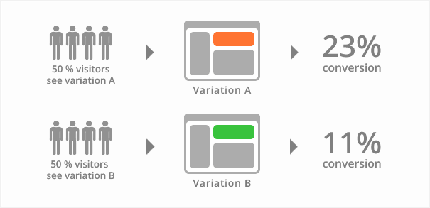 تست A/B