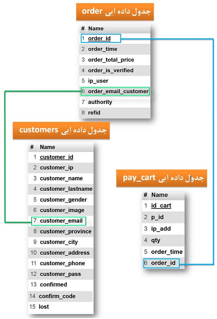 ارتباط میان جداول داده ایی order و pay_cart و customers